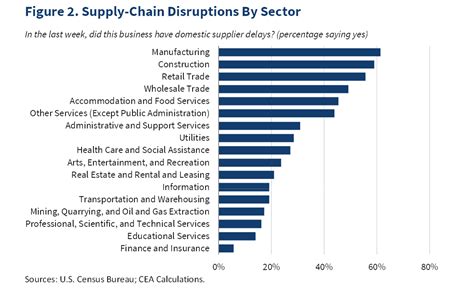 Why the Pandemic Has Disrupted Supply 